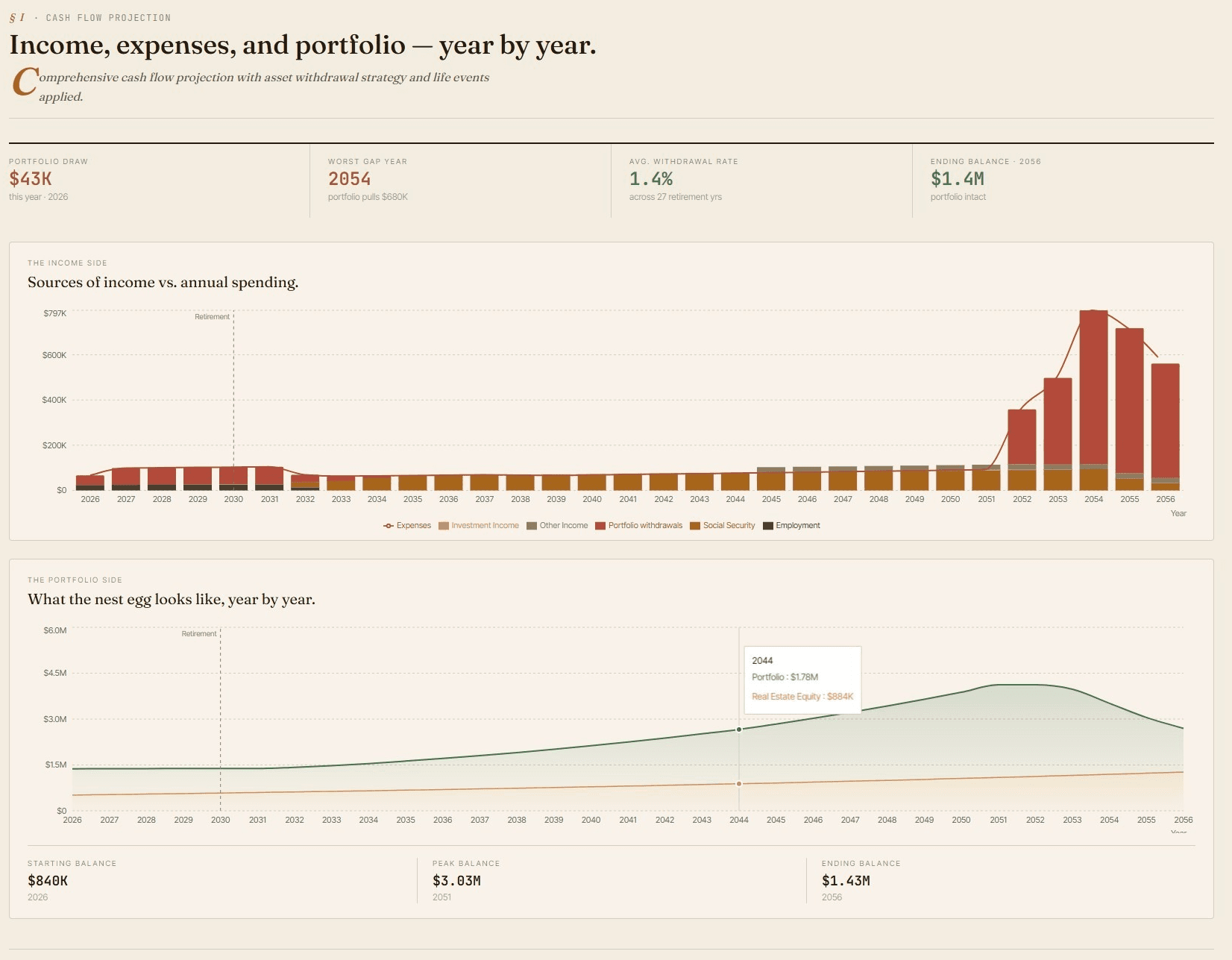 Cash flow projection showing income sources vs spending and portfolio balance year by year