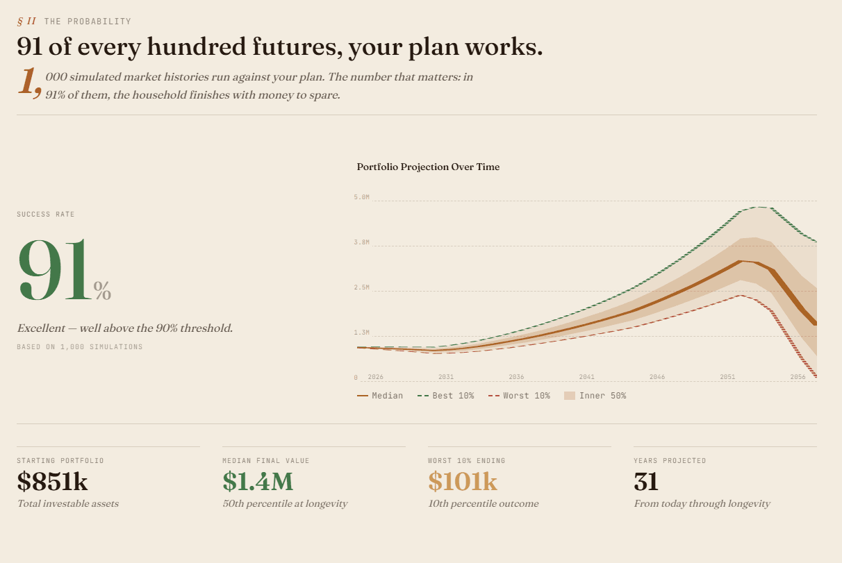 Monte Carlo simulation — 91 of every 100 futures, your plan works
