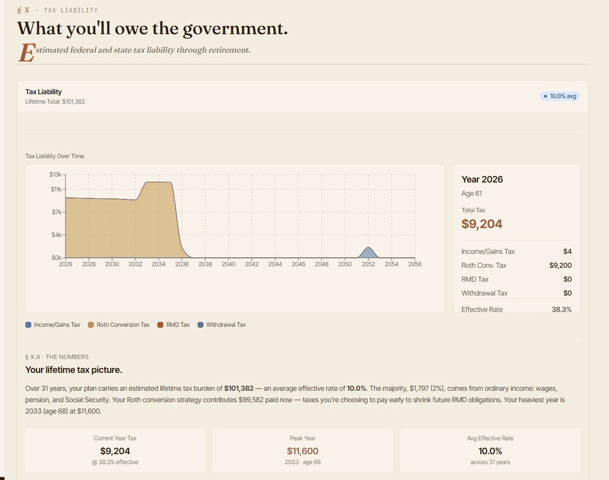 Tax liability showing $101,382 lifetime total at 10% effective rate